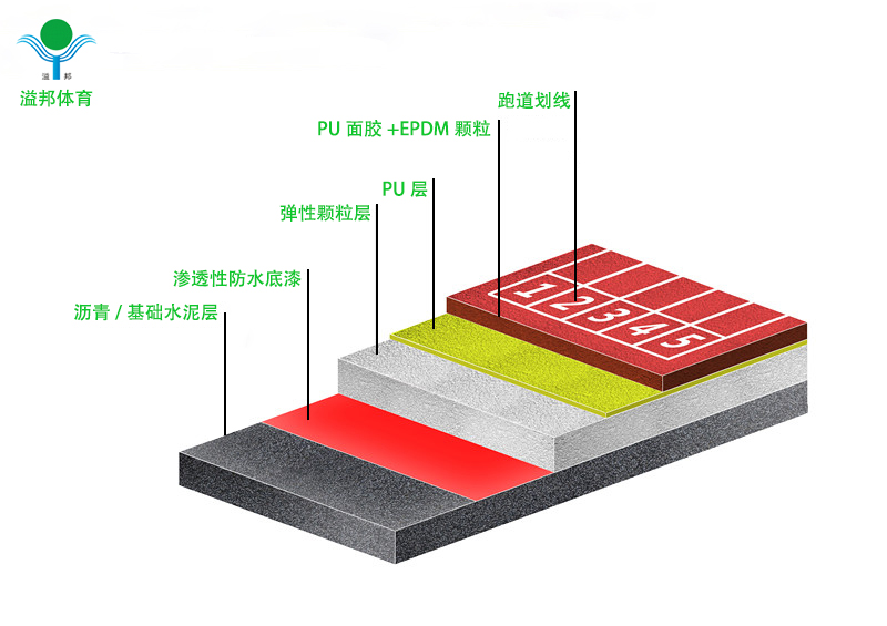 塑膠跑道價(jià)格多少錢，怎樣計(jì)算，溢邦體育廠家告訴您